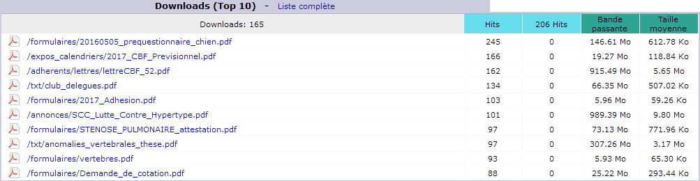 Octobre 2017. Top 10 des Pages téléchargées.