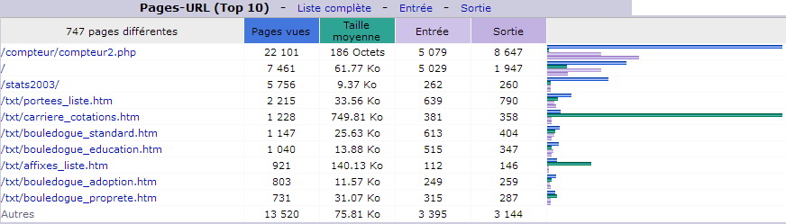 Novembre 2017. Top 10 des Pages vues.