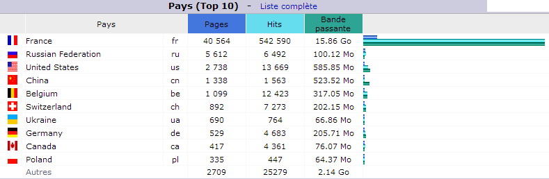 Novembre 2017. Top 10 des Pays visiteurs