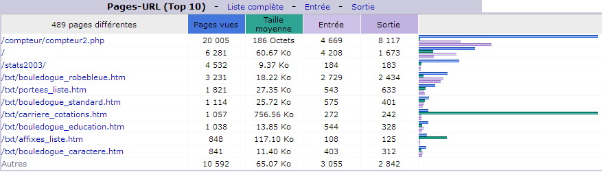 Décembre 2017. Top 10 des Pages vues.