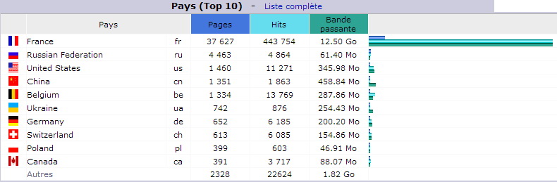 Décembre 2017. Top 10 des Pays visiteurs