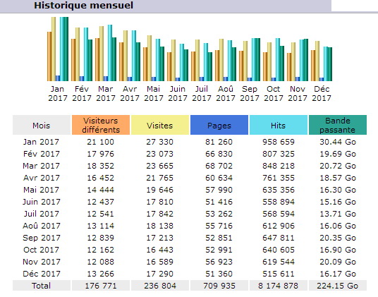 Fréquentation du site du CBF, mois par mois