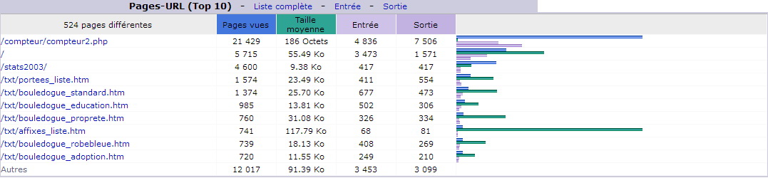 Janvier 2018. Top 10 des Pages vues.