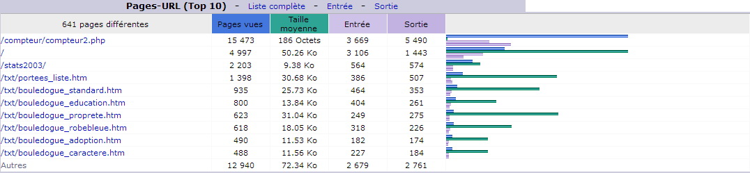 Février 2018. Top 10 des Pages vues.