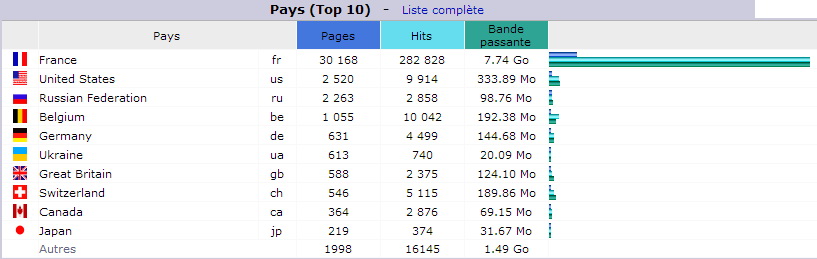 Février 2018. Top 10 des Pays visiteurs