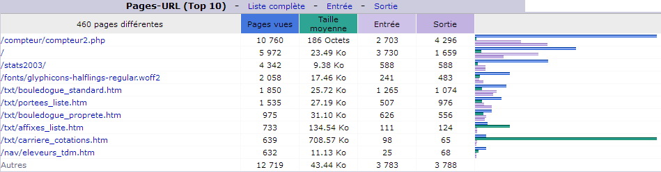 Mars 2018. Top 10 des Pages vues.