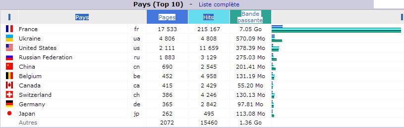 Juin 2018. Top 10 des Pays visiteurs