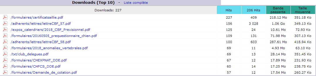 Juin 2018. Top 10 des Pages téléchargées.