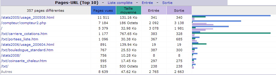 Juillet 2018. Top 10 des Pages vues.