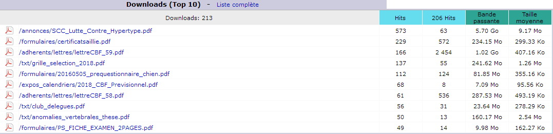 Juillet 2018. Top 10 des Pages téléchargées.