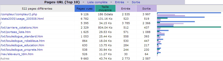 Septembre 2018. Top 10 des Pages vues.