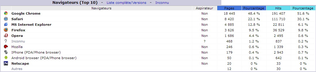 Octobre 2018. Top 10 des Navigateurs.