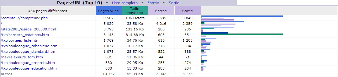 Octobre 2018. Top 10 des Pages vues.