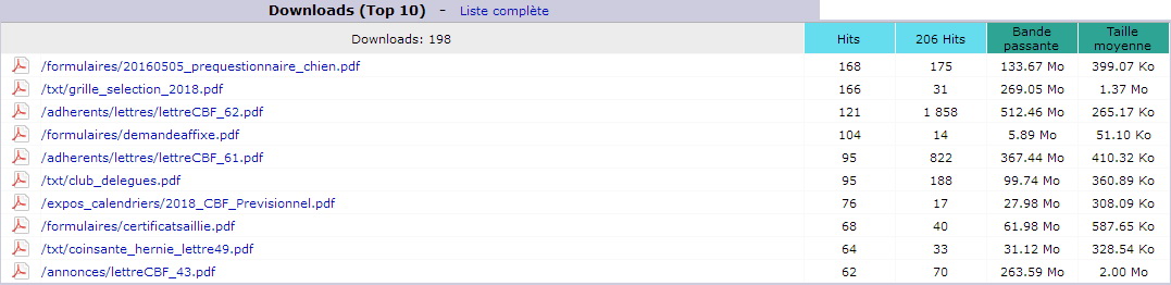 Octobre 2018. Top 10 des Pages téléchargées.