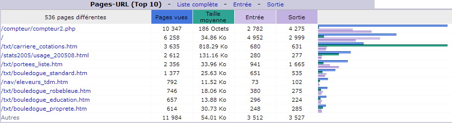 Novembre 2018. Top 10 des Pages vues.