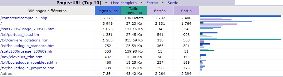 Décembre 2018. Top 10 des Pages vues.